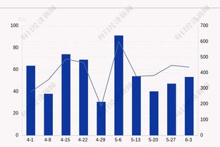 中规中矩！高诗岩9中4&罚球6中6 得到15分1板6助2断